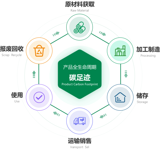 什么是产品碳足迹